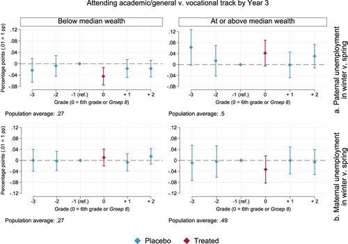 Figure 2. Point estimates and 95% confidence intervals for the effects of the timing of parental unemployment on the chances of attending academic/general v. vocational track by the third year of secondary school. Models are estimated as per Equation (Equation1(1) yi=α+∑q∑g=−3g=2βg,q⋅Unemploymenti,g,q+Xiδ+λg+θt+ϵi(1) ), separately by net worth at baseline and with robust standard errors (see Table A3 in the Appendix).