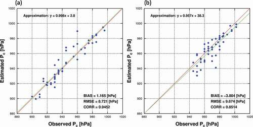 Figure 6. Scatter diagrams of central pressure (Pc) at (a) peak and (b) landfall times for observed (JMA best track) and estimated (HTM) typhoons.