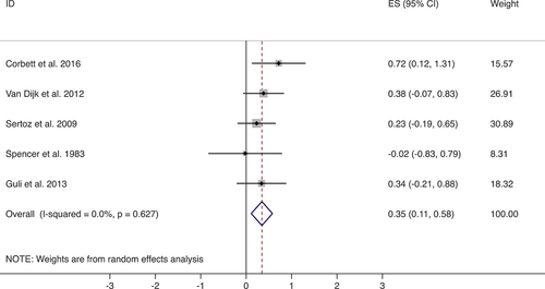 Figure 4. Forest plot showing the results of random-effects meta-analysis for the five studies on the effect of theatre interventions on social interactions.