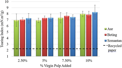 Figure 6. Effect of tearing index upon addition virgin bamboo pulp.