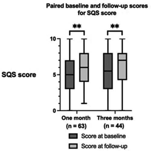Figure 4. Paired baseline and follow-up scores for the Single-Item Sleep Quality Scale (SQS score) after 1 month and 3 months of follow-up. The boxes represent the interquartile range. The horizontal line within the box represents the median value. The whiskers represent the minimum and maximum values. n = number of patients.   **p < 0.010, ***p < 0.001.
