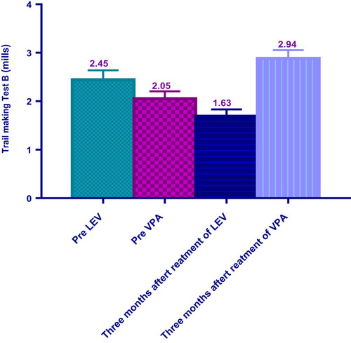 Figure 5 Effect of LEV group and VPA group on Trial making test B.