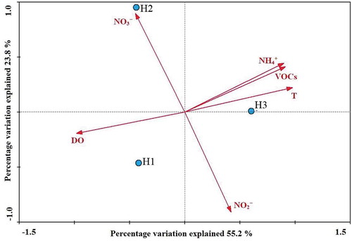 Figure 4. CCA ordination plots for the first two principal dimensions of the relationship between nirS-type denitrifier communities with the environmental parameters. T, NH4+, NO3−, NO2−, VOCs and DO represent temperature, ammonium, nitrate, nitrite, volatile organic compounds and dissolved oxygen, respectively.