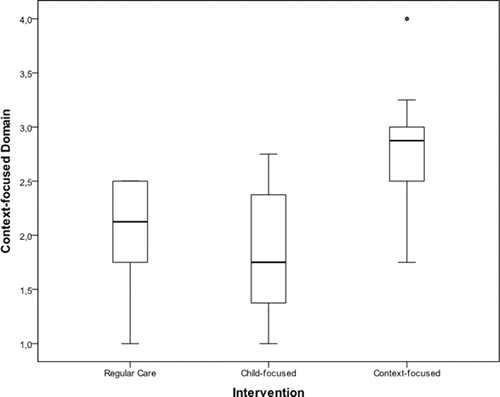 Figure 2. Box-plots of mean scores on the context-focused domain of the Paediatric Rehabilitation Observational measure of Fidelity for the three types of interventions.