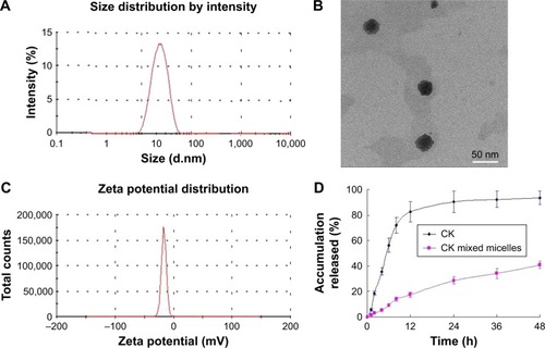 Figure 2 Particle size (A), transmission electron microscope image (B), zeta-potential (C) of CK mixed micelles and their release in vitro (D).