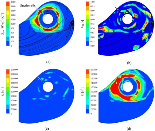 Figure 6. Distribution of energy dissipation and vortex in the suction chamber at 0.4Qd. (a) Entropy production; (b) ΩR; (c) Enstrophy of local rigid vortex; (d) Enstrophy of shear.