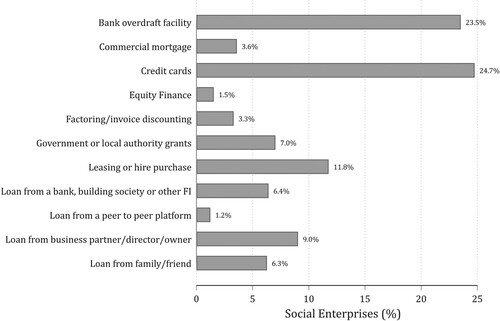 Figure 1. Forms of finance used by UK social enterprises.Notes: This figure shows the various forms of debt finance, asset finance and alternative financing instruments typically used by Social Enterprises based on the LSBS survey. Cross-sectional survey weights from the LSBS survey have been applied to represent the population of SMEs in the UK. Respondents who answer ‘I do not know’ or ‘refused’ to answer are excluded from the sample. Traditional debt finance instruments: These represent the most common source of external finance for many SMEs, including social enterprises, as their use does not involve a sacrifice of ownership or control. The defining characteristic of these instruments is that they represent an unconditional claim on the borrower and should be repaid at an arranged later date, usually through regular repayments with added interest. (1) Bank loans: Bank loans are a relatively quick and straightforward way to secure the funding, with successful applications conditional upon overall creditworthiness and projected future performance. (2) Overdrafts: Bank overdrafts (or credit lines) and credit cards are a type of short-term flexible loan, up to an agreed limit provided by a financial intermediary. There is a fee payable with the use of any overdraft facility and interest paid on funds used. This represents an important source of funding for SMEs experiencing a temporary cash flow shortfall or requiring a cash boost because of short-term or unexpected situations. (3) Credit cards: Credit cards are an easily accessible and flexible source of funding for SMEs. They offer a source of revolving credit (within an agreed limit) for short-term business needs, and they are usually linked to a bank account. (4) Commercial mortgages: Commercial mortgage loans from high street banks (or specialist lenders) secured against commercial property or land for business purposes are also available to business owners. Asset-based finance instruments: Factoring and leasing are two types of asset-based finance instruments also available to social enterprises. These allow firms to obtain funding based upon the value of specific assets (such as trade accounts receivable, inventory, fixed assets, and real estate). As such, asset-based finance provides firms with access to cash (working capital) under flexible terms regardless of creditworthiness and projected future cash flows. The costs incurred are likely to be higher and the amount of funding received lower than that typically associated with conventional bank loans. (5) Factoring (invoice discounting): Factoring is a form of financing in which SMEs sell a certain amount of its receivables for an immediate payment at a discount. (6) Leasing: it is a form of financing that allows businesses to own fixed assets (e.g. real estate, vehicles, machinery & equipment) through leasing with a rental for a period of years until having full ownership at the end of the contract. Other sources of finance: it includes (7) Equity finance: Equity finance refers to all financial resources that are provided to firms (mainly growth-oriented and innovative start-ups) in return for an ownership interest. Family, friends, business angels and venture capitalists have been considered as the main providers of equity finance for SMEs. (8) Loans (from family, friends and related enterprises or owners): This unconventional form of business loan can provide funding at lower interest rates and fees, without the need to undergo onerous credit checks. (9) Crowdfunding/peer-to-peer lending (P2P): This type of finance has emerged as an alternative source of funding under which firms that are a member of an internet platform can borrow and lend money to one another directly, thus removing the need for a traditional financial intermediary. This type of funding option is typically unsecured, so is attractive to firms lacking collateral or credit history. (10) Grant funding: This is also a potential option for social and non-profit ventures. Given that funding is usually project-specific, and repayment is not always required, excessive reliance on this type of funding could potentially erode the financial self-sufficiency of these firms.