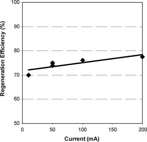 Figure 9 Iodine number based regeneration efficiency of NOM‐loaded F300 versus current (time = 5 h, GAC=5 g)