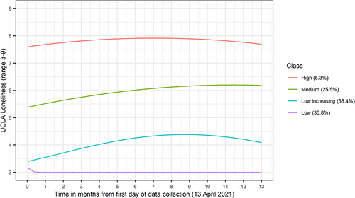 Figure 4 Plotted loneliness trajectories.