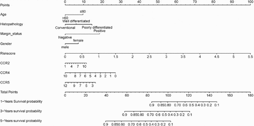 Figure 11. The nomogram for predicting 1-, 3 – and 5-year overall survival of sarcoma patient