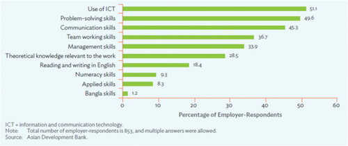 Figure 2. Skill areas where universities need more focus