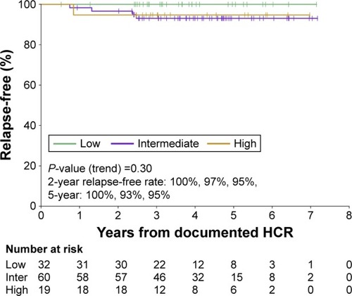 Figure 3 Estimated Kaplan–Meier curve for freedom from relapse from documented hematological CR in the APML4 trial, stratified by Sanz risk category.