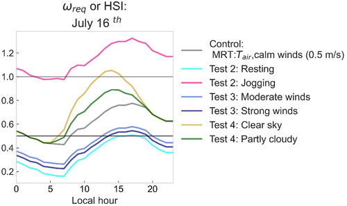 Figure 9. Case 4 – Hourly ωreq estimates for the hottest day in the TMY file from Phoenix (July 16th). Results for the middle-aged female profile. Each color corresponds to ωreq for model 1 (Control), 2, 3, and 4. The horizontal lines delimite ω: 0.5 and 1.