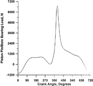 FIG. 6 The bearing load corresponding to the pin speed shown in Fig. 5.