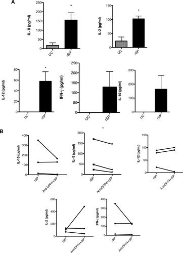 Figure 5 Levels of cytokines with or without treatment. A549 cells were stimulated with rSP (5 µg/mL) alone (A) or treated with anti-DPP4 (B) at 50 µM/mL for 1 h, stimulated with rSP at 5 µg/mL and then incubated for 24 h. The paired Student’s t-test was performed for comparisons between the two different groups. All data are presented with the standard error of the mean (SEM) from 3 independent experiments. *P-value < 0.05 indicates statistical significance.