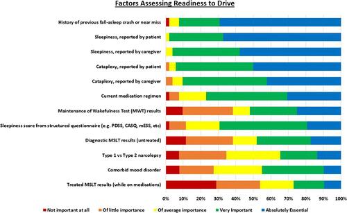 Figure 2 Factors considered important by pediatric sleep providers when assessing the readiness to drive safely in patients with narcolepsy. Reprinted by permission from Springer Nature, Springer, Sleep Breath, Assessing readiness to drive in adolescents with narcolepsy: what are providers doing? Ingram DG, Marciarille AM, Ehsan Z, Perry GV, Schneider T, Al-Shawwa B. Copyright (2019), 23(2):611‐617.Citation27