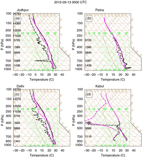 Fig. 5 Simulated (magenta) and measured (black) atmospheric soundings on 13 September 0000 UTC at (a) Jodhpur, (b) Patna, (c) Delhi and (d) Kabul. The model soundings were extracted from D1 domain for grid columns nearest to the sounding locations.