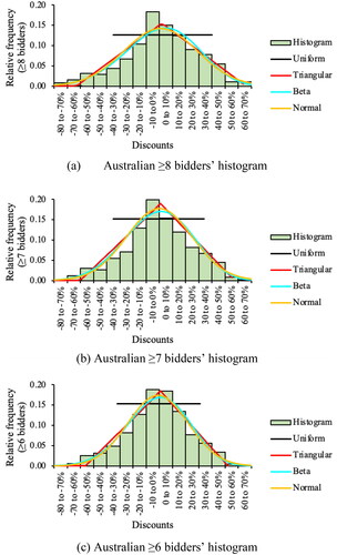 Figure 8. Discount histograms and candidate probability distributions for the Australian reference scenario.