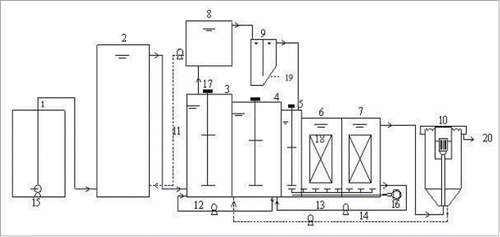 Figure 1. HA-A/A-MCO process. Influent Tank (1), hydrolysis acidification tank (2), anaerobic tank (3), anoxic tank (4), No. 1, 2 and 3 multistep continuous oxic tanks (5, 6 and 7), sidestream sedimentation tank (8), chemical P-removal tank (9), secondary sedimentation sank(10), anaerotic P release returning sludge (11), denitrification reflux (12), nitrification reflux, residue sludge reflux (14), flow control pump (15), air compressor (16), stirrer (17), efiller (18), high phosphorus sludge (19), effluent (20).