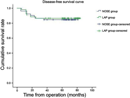 Figure 2 The disease-free survival curve clears that 5-year disease-free survival rate in the NOSE group and LAP group were 84.6% and 86.5%, respectively. There was no significant difference between the NOSE and LAP groups (p=0.802). NOSE, totally laparoscopic anterior resection with transanal specimen extraction; LAP laparoscopic anterior resection with minilaparotomy.