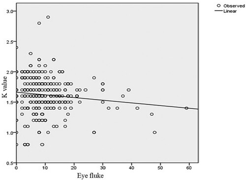 Figure 4. Relationship between condition factor and the number of Eye flukes (Diplostomum spp.) Parasites (y = −0.004x + 0.014; P = 0.031; df  = 1).