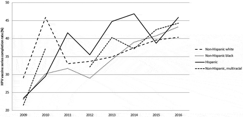 Figure 2. Prevalence of HPV vaccine series completion (≥ 3 dose) by race/ethnicity across time among 13–17 year old females, NIS-Teen 2009–2016.