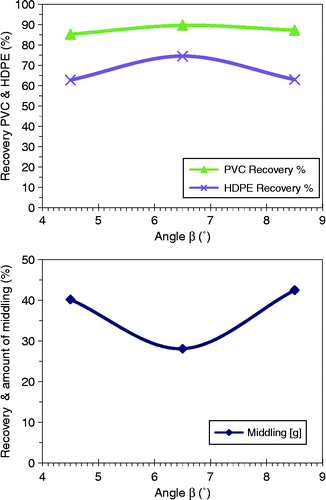 Figure 7 Recovery of PVC and HDPE particles and amount of middling particles as functions of the angle β of the high-voltage vertical electrodes (U = ± 30 kV, β = 8.5°, n = 170 rpm).