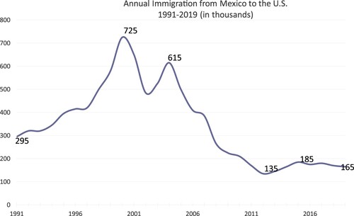 Figure 1. Annual immigration from Mexico to the U.S., 1991–2019 (in thousands). Source: Pew Research Center estimates based on 2000 Census, American Community Survey (2000-2018), March Supplement to the Current Population Survey (2000-2019) and monthly Current Population Surveys, January 2000-December 2019. Thanks to Jeffrey Passel for sharing this data.