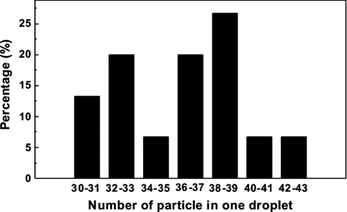 FIG. 12 Distribution of particle concentration in one droplet (average = 36, deviation = 3.5).