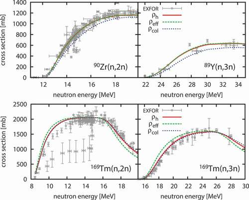 Figure 7. Cross sections of (n, 2n) reactions for  90Zr and  169Tm and (n, 3n) reactions for  89Y and  169Tm. Calculated results using ρh, ρeff, and ρcol are shown by solid, dashed, and dotted lines, respectively. They are compared with the experimental data taken from EXFOR shown by symbols.