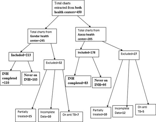 Figure 1 Sample size and sampling procedure (included and excluded participants of both health centers) in northwest Ethiopia from September 11, 2008 to March, 2015.