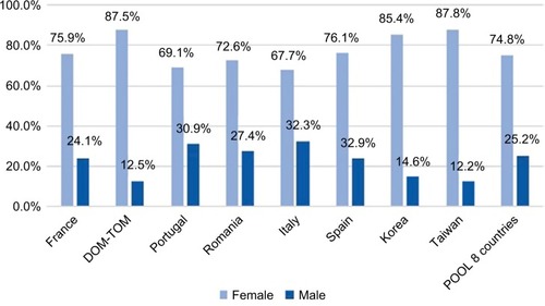 Figure 1 Gender ratio in each country.