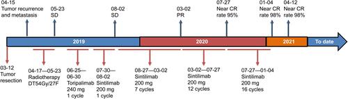 Figure 3 Timeline of clinical events of the patient.