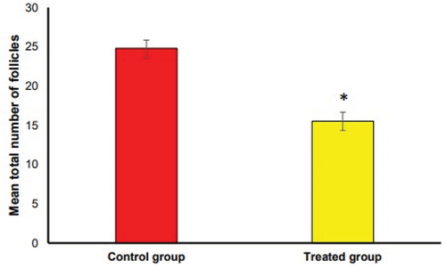 Figure 12. Changes in the mean total number of follicles in the ovaries of Nile rats in the studied groups. Means and SEM are used to express values. P* value indicates that the values were significantly different from those of the control group, where P*< 0.01.