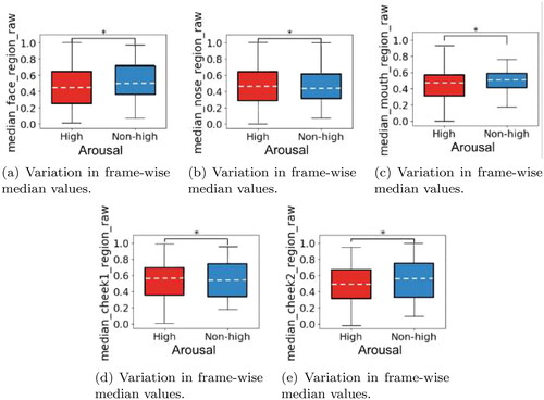 Figure 8. Median arousal variation in frame-wise ROIs for: (a) face, (b) nose, (c) mouth, (d) cheek1, and (e) cheek2. All ROI frame-wise median values vary significantly (p < 0.05) across two levels of arousal using Mann–Whitney U test.