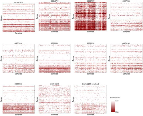 Figure 2. Heatmaps for 11 datasets obtained using the Smart-seq protocol. The title of each heatmap represents the dataset’s ID, the y-axis denotes samples and the x-axis denotes genes. A solid white represents dropout or inactivity of genes.