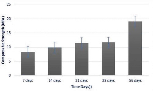 Figure 6. Effect of ponding curing method on compressive strength.