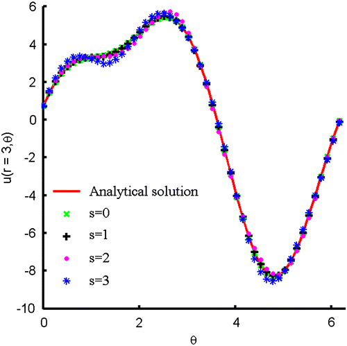 Figure 9. The profiles of numerical solutions along Γ2 for example 2.