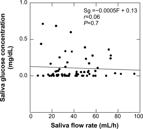 Figure 1 Saliva glucose concentration (Sg) as a function of salivary flow rate (F) by regression analysis.