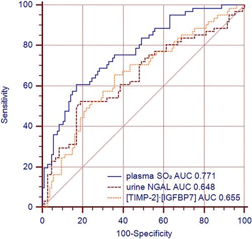 Figure 2 Predictive value of plasma SO2 and urine biomarkers for new-onset AKI.
