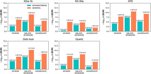 Figure 7. Bar plots of −log10m(D|Ml) values for the silicate cluster. The MAP estimate of the complex refractive index mMAP = mr + imi is also shown on the top of each bar plot.