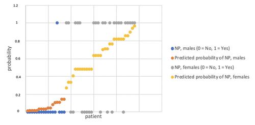 Figure 3 Probabilities of NP among LBLP subjects predicted by the logistic regression model.