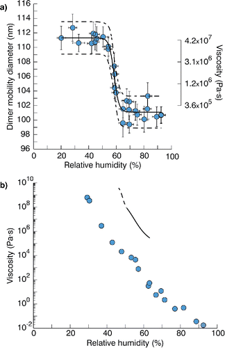 Figure 6. (a) Measured dimer mobility diameters for nominal 80 nm sucrose monomers versus relative humidity, fitted lognormal curve (solid line) with associated 95% observational prediction interval (dashed lines), and viscosity estimates for selected diameters in the transition regime assuming a surface tension of 0.03 J m−2. (b) Comparison of sucrose humidity-dependent viscosity estimates from (a) (line) to measurements reported by Power et al. (Citation2013) (filled circles). The dashed portion of the line indicates onset of coalescence and corresponds to diameters shifts that are within the measurement uncertainty for individual data points. Measurements in panel (a) were collected at temperatures between −3 and −11°C, whereas the Power et al. (Citation2013) measurements were collected at room temperature.