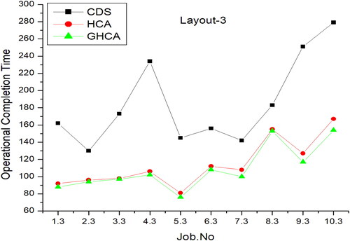 Figure 9. Number of jobs vs performance matrix for layout 3.