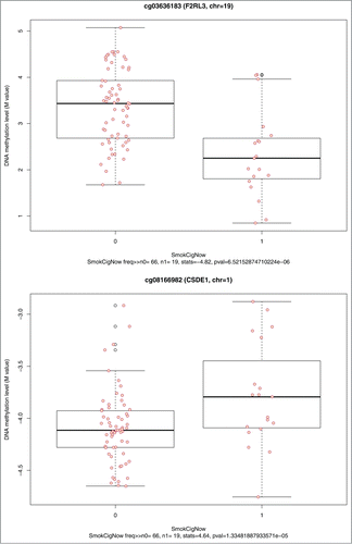 Figure 6. Parallel boxplots of CpG site methylation level vs. smoking status for the top 2 significant smoking-CpG-association tests.