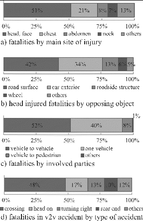 Fig. 1. Analysis of fatal motorcycle crashes in Japan.