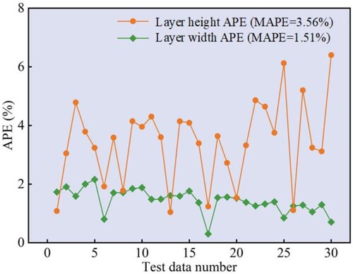 Figure 10. The APE values of the Hpred and Wpred models based on the training data.