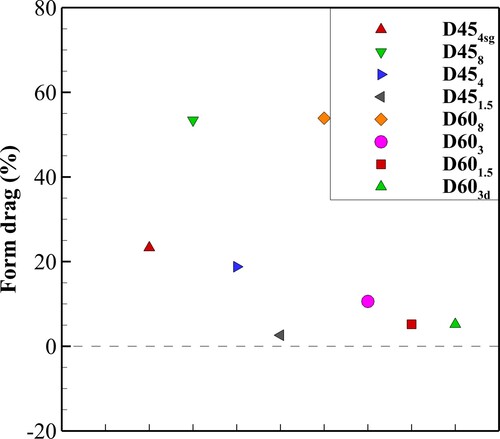 Figure 10. Percentages of the contribution of the form drag to the total drag for each computational case.