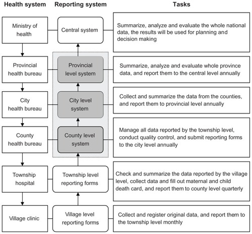 Figure 1 The structure of maternal and child health reporting system in China.