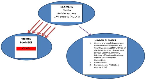 Figure 3. The players of “blame game” in land deals in Ghana